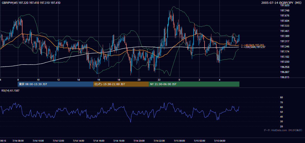 2005-07-14（木） GBP/JPY 5分足チャート