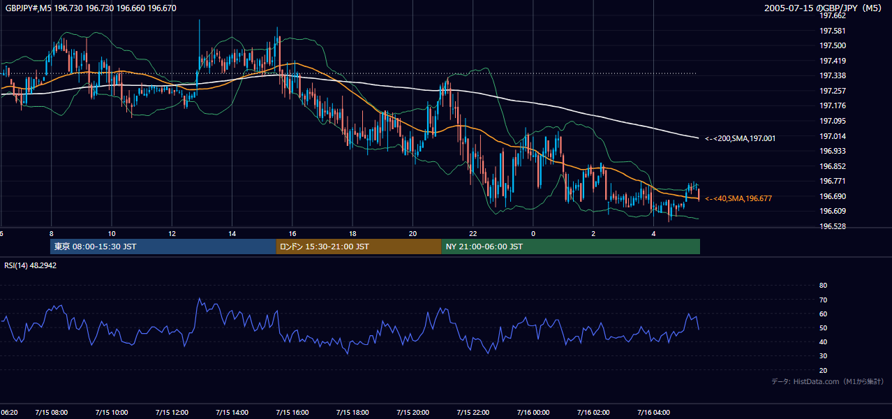 2005年7月15日（金） GBP/JPY 5分足チャート