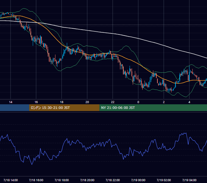 2005年7月18日（月） GBP/JPY 5分足チャート