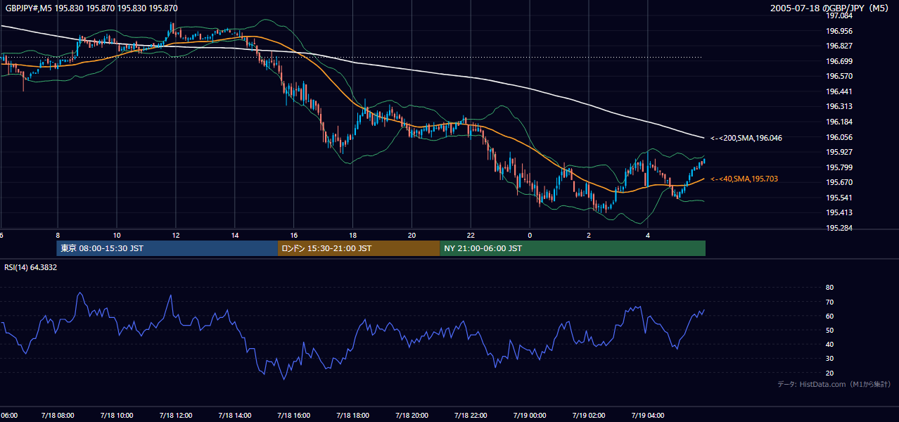 2005-07-18（月） GBP/JPY 5分足チャート