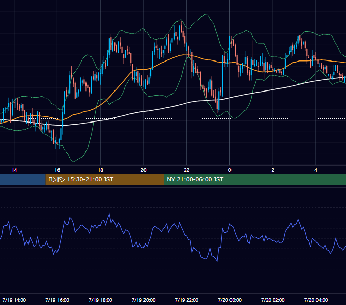 2005年7月19日（火） GBP/JPY 5分足チャート