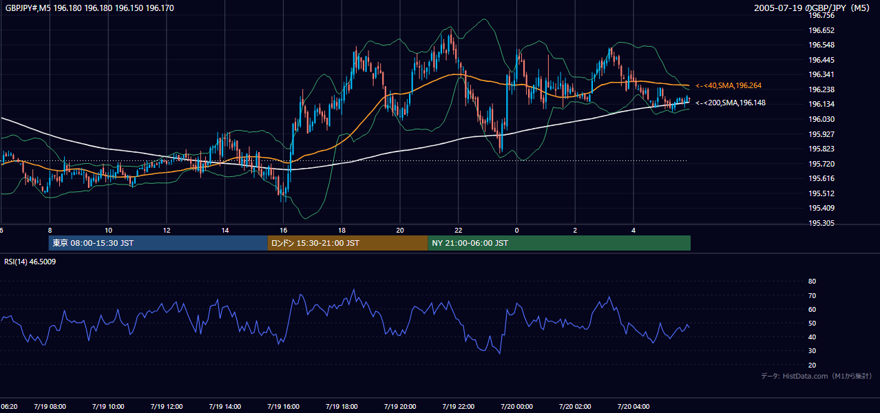 2005年7月19日(火) GBP/JPY 5分足チャート