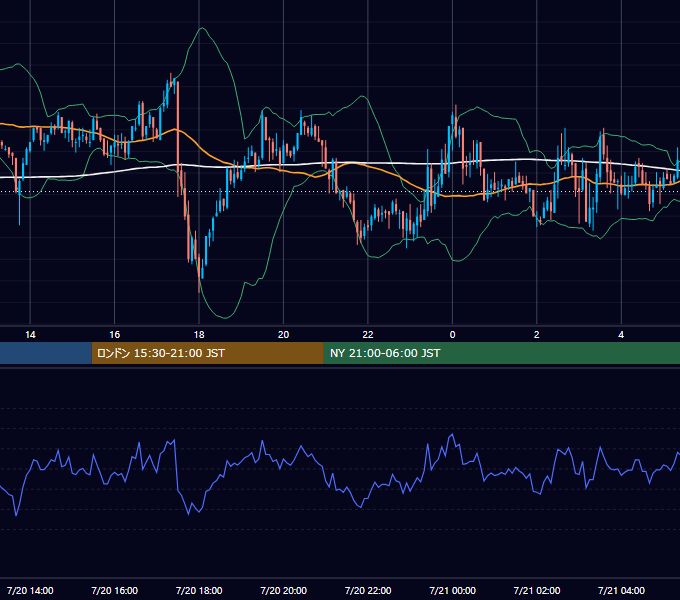 2005年7月20日（水） GBP/JPY 5分足チャート