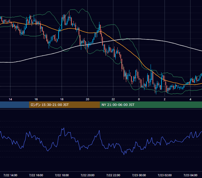 2005年7月22日（金） GBP/JPY 5分足チャート