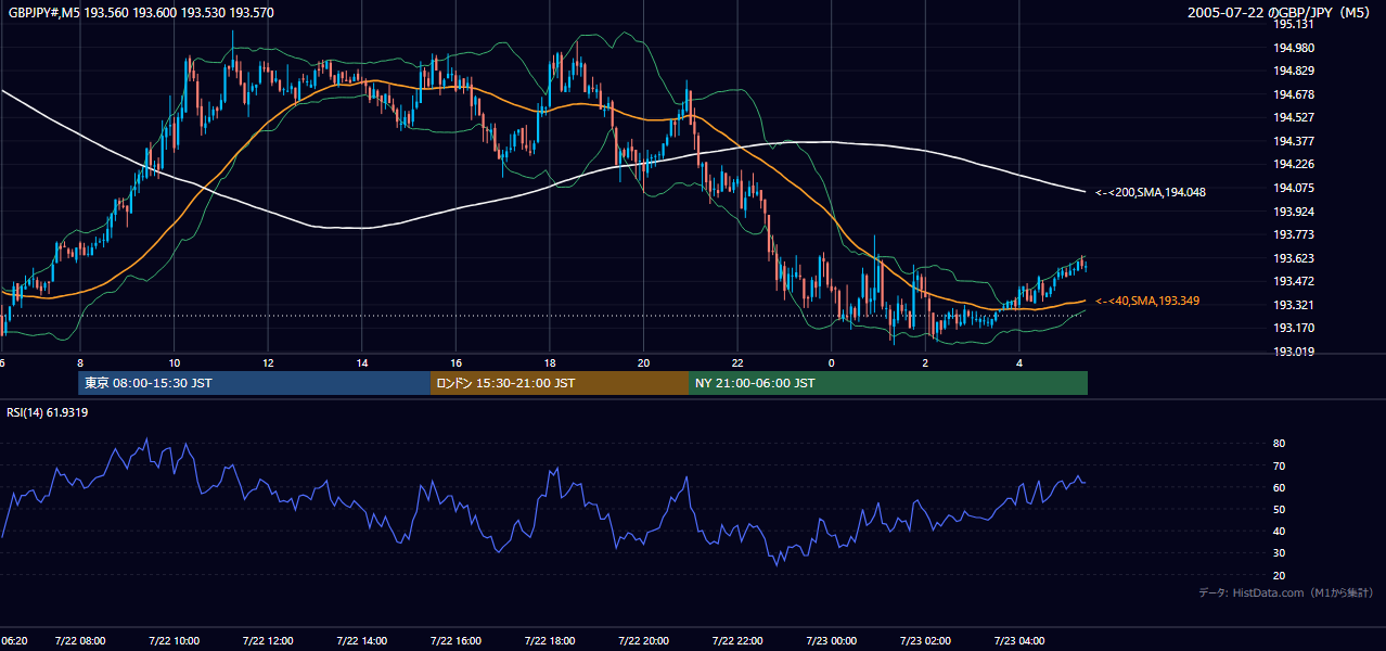 2005年7月22日(金) GBP/JPY 5分足チャート