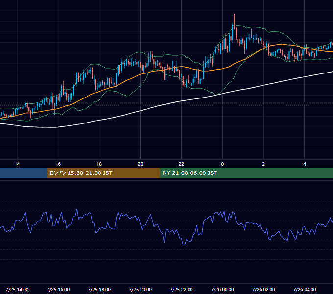 2005年7月25日（月） GBP/JPY 5分足チャート
