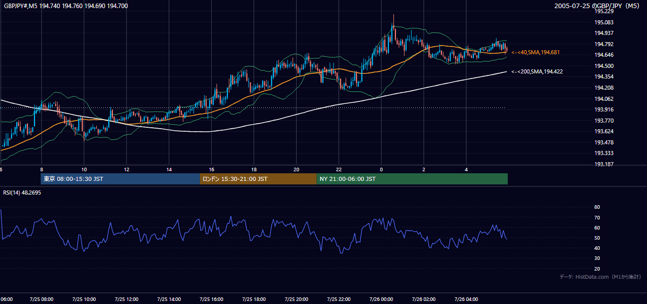 2005-07-25（月） GBP/JPY 5分足チャート