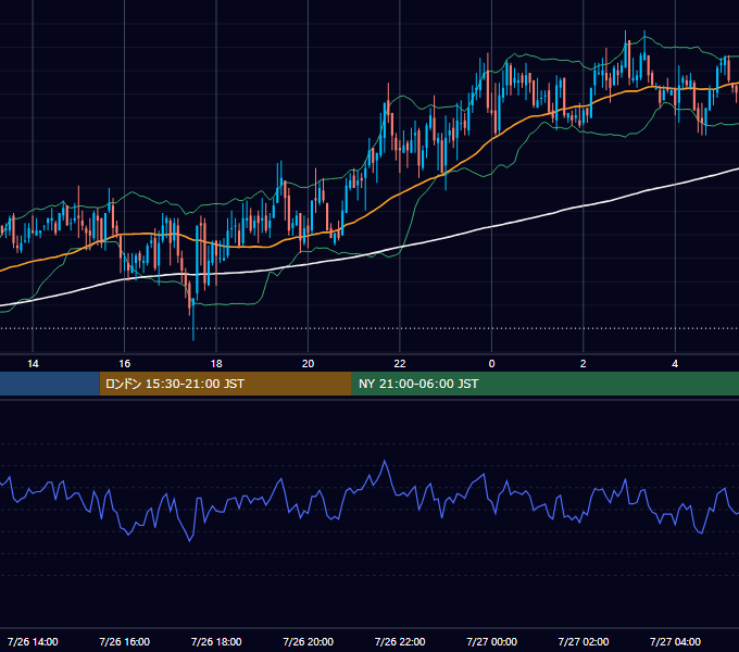 2005年7月26日（火） GBP/JPY 5分足チャート