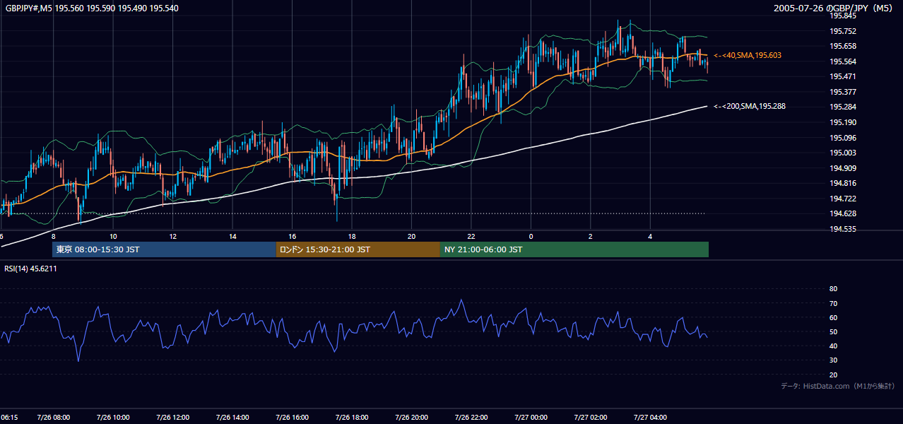 2005-07-26（火） GBP/JPY 5分足チャート