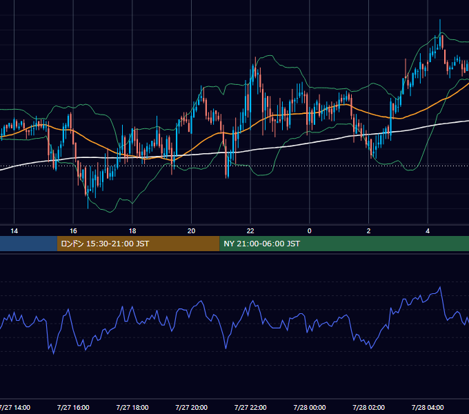 2005年7月27日（水） GBP/JPY 5分足チャート