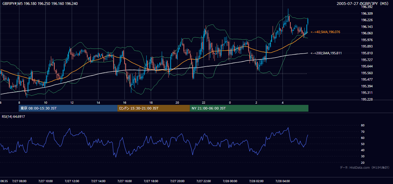 2005年7月27日(水) GBP/JPY 5分足チャート