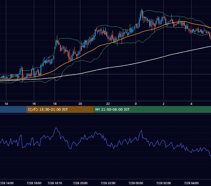 2005年7月28日（木） GBP/JPY 5分足チャート