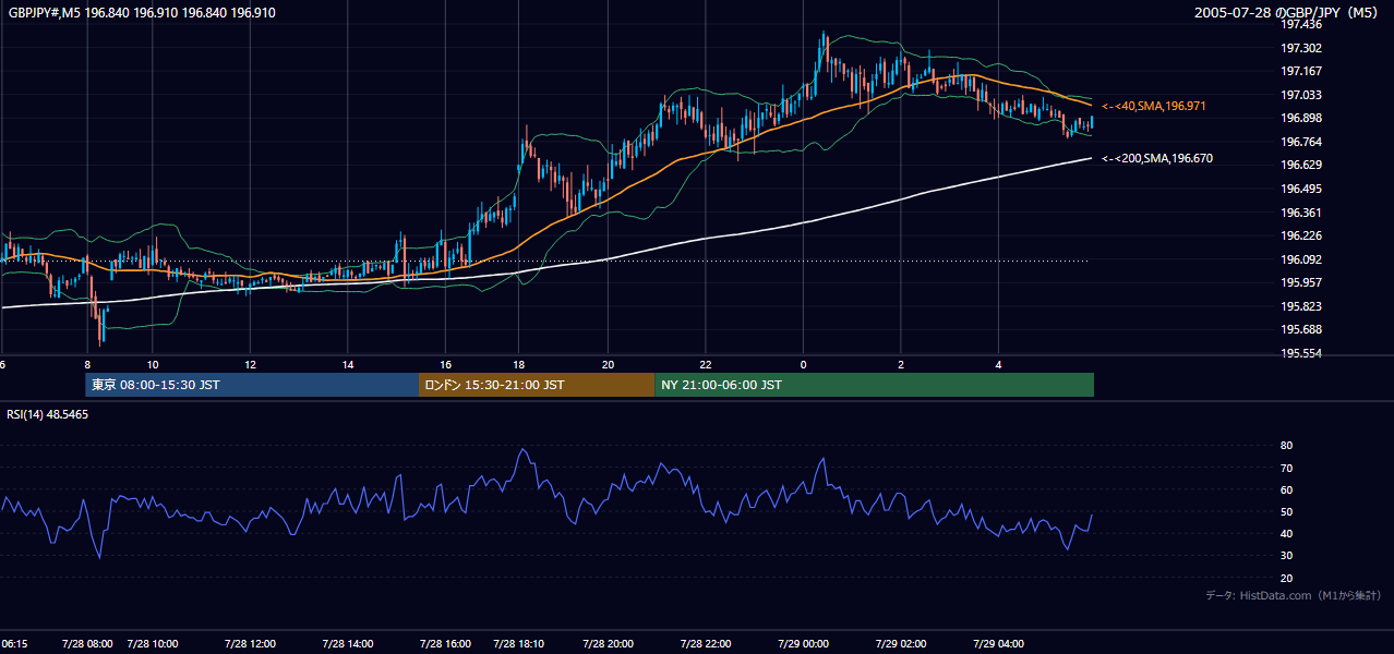 2005年7月28日(木) GBP/JPY 5分足チャート