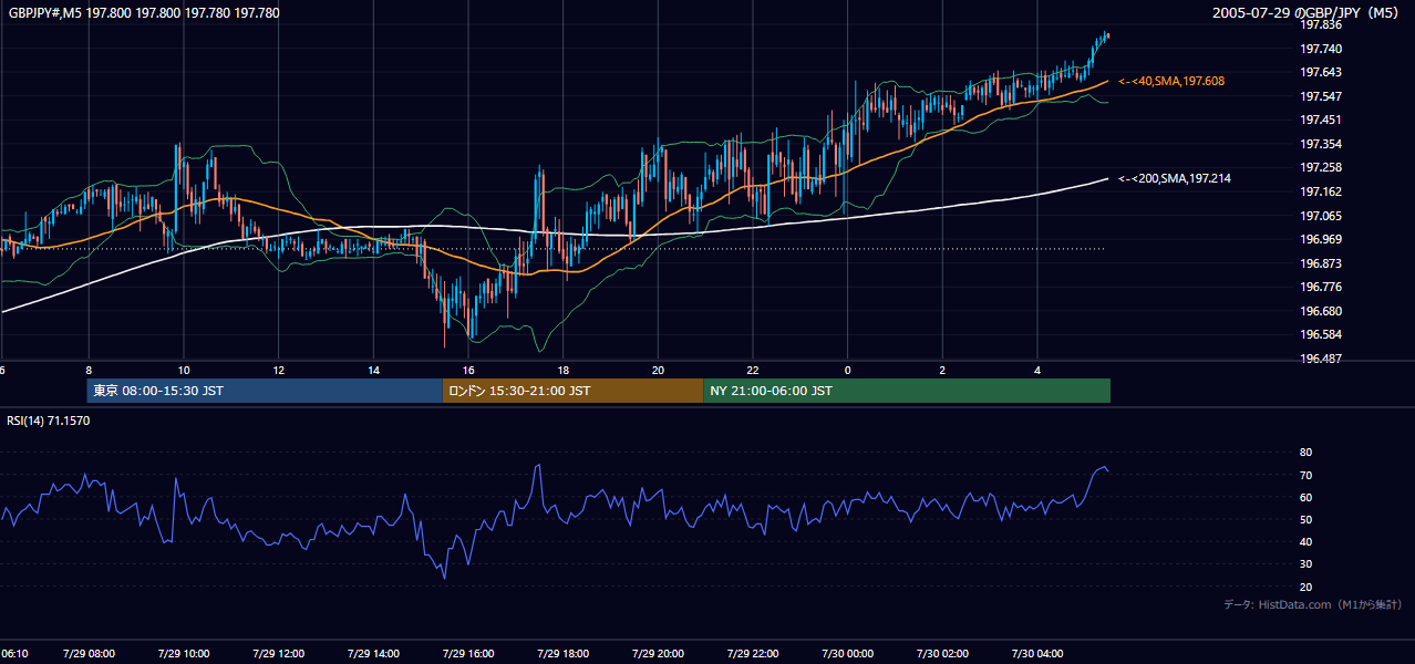 2005-07-29（金） GBP/JPY 5分足チャート