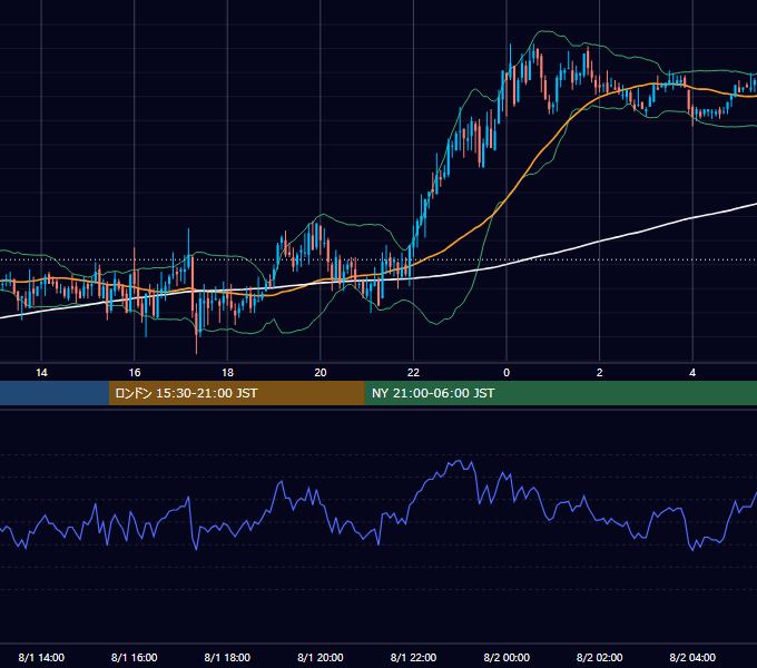 2005年8月1日（月） GBP/JPY 5分足チャート