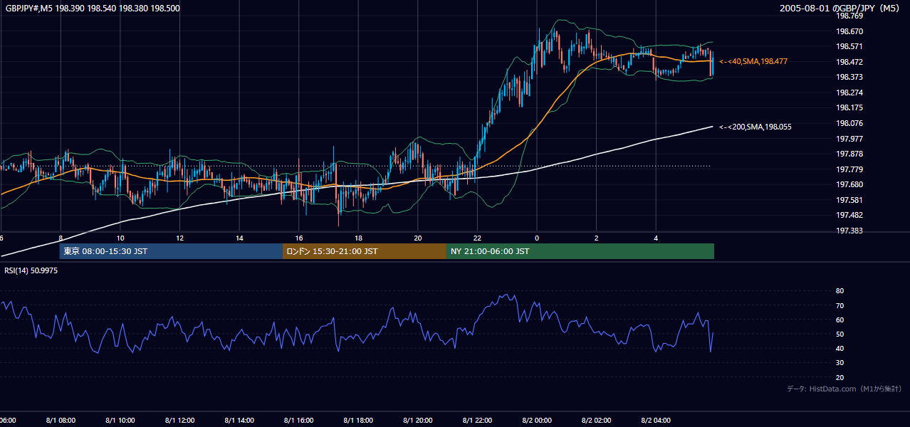 2005-08-01（月） GBP/JPY 5分足チャート