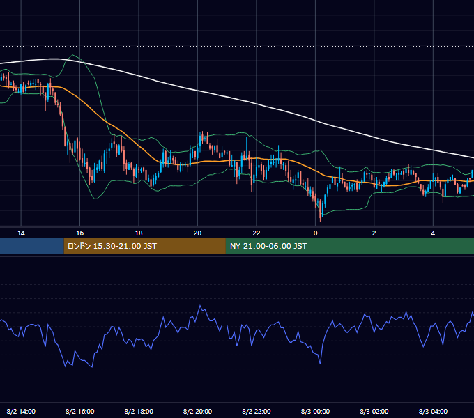 2005年8月2日（火） GBP/JPY 5分足チャート