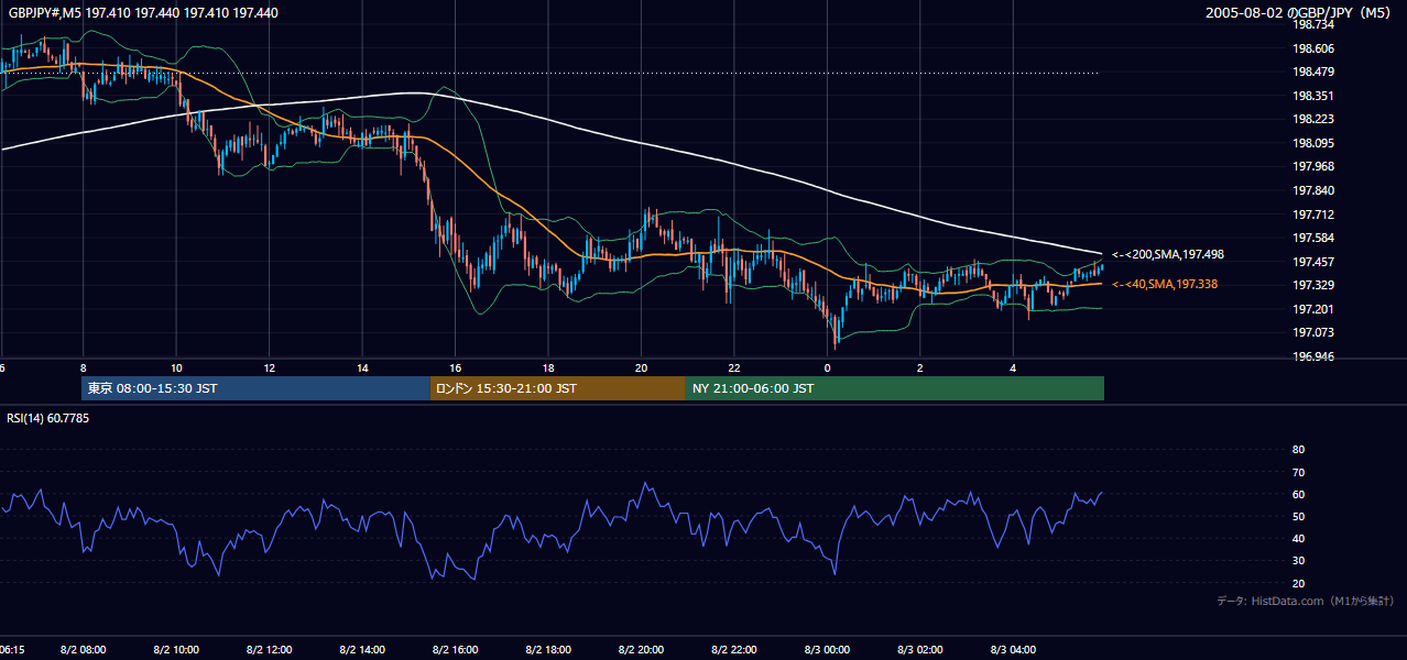 2005-08-02（火） GBP/JPY 5分足チャート