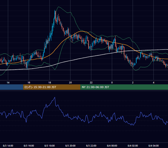 2005年8月3日（水） GBP/JPY 5分足チャート