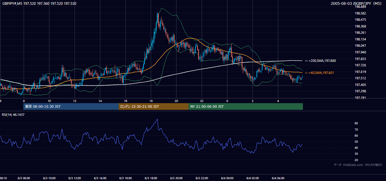 2005年8月3日(水) GBP/JPY 5分足チャート