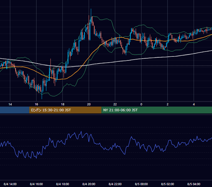 2005年8月4日（木） GBP/JPY 5分足チャート