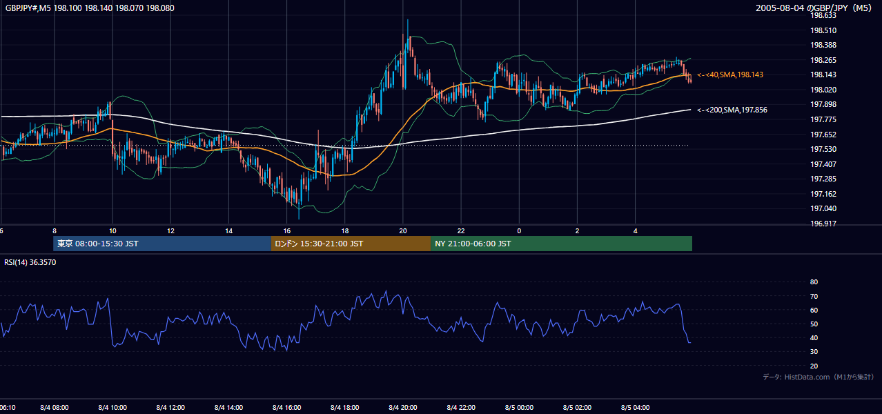 2005年8月4日(木) GBP/JPY 5分足チャート