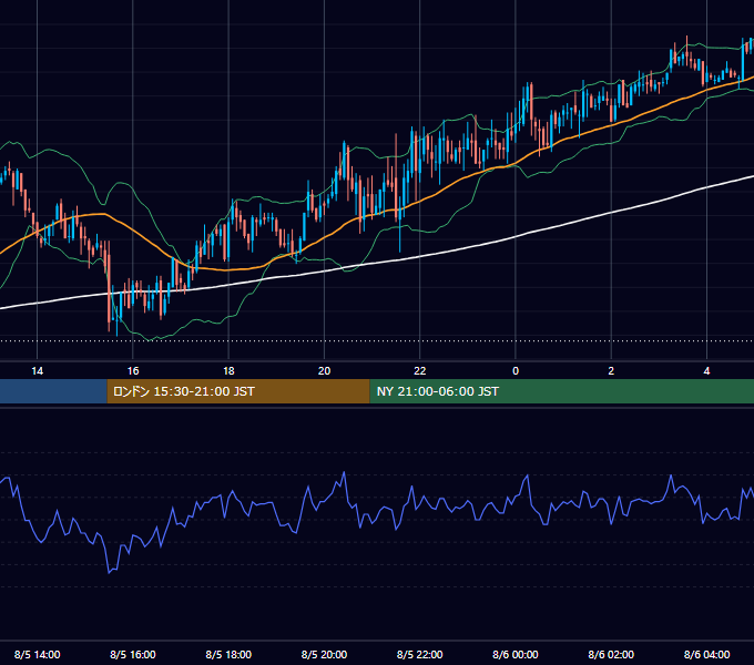2005年8月5日（金） GBP/JPY 5分足チャート