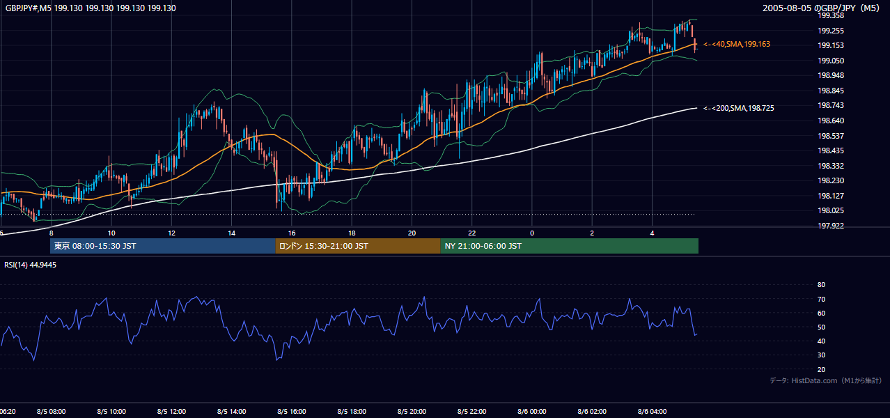 2005年8月5日（金） GBP/JPY 5分足チャート