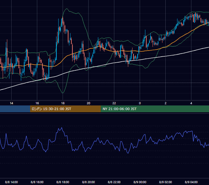2005年8月8日（月） GBP/JPY 5分足チャート