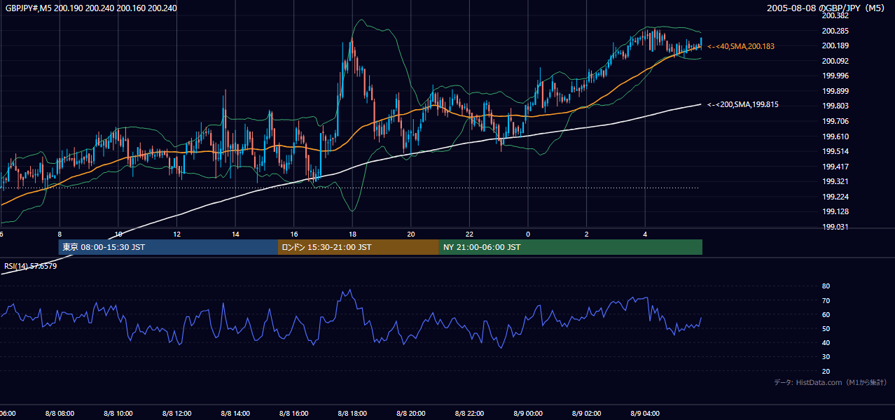2005年8月8日(月) GBP/JPY 5分足チャート
