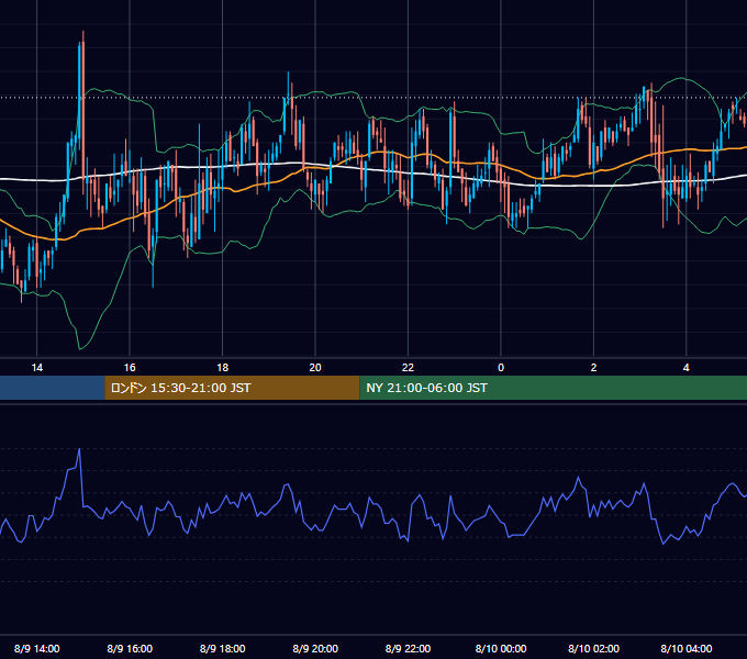 2005年8月9日（火） GBP/JPY 5分足チャート
