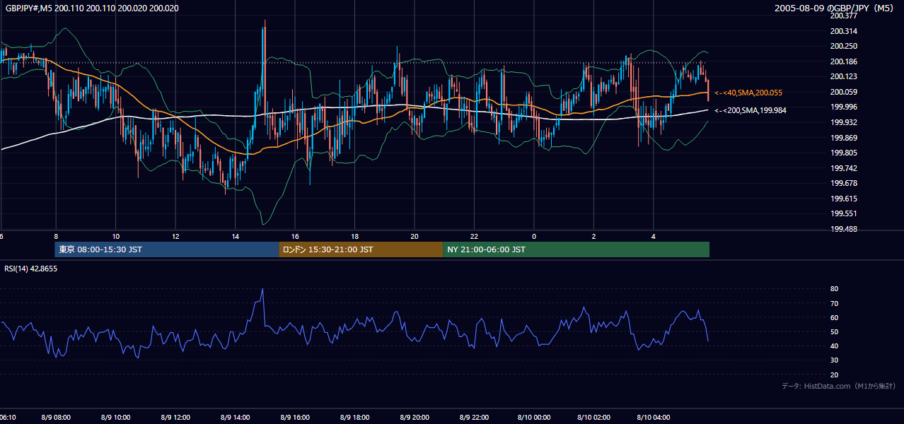 2005年8月9日(火) GBP/JPY 5分足チャート