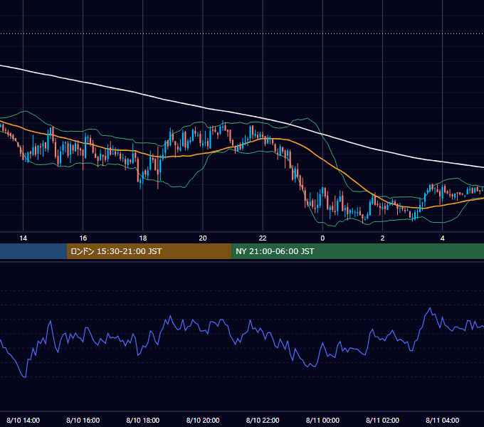 2005年8月10日（水） GBP/JPY 5分足チャート