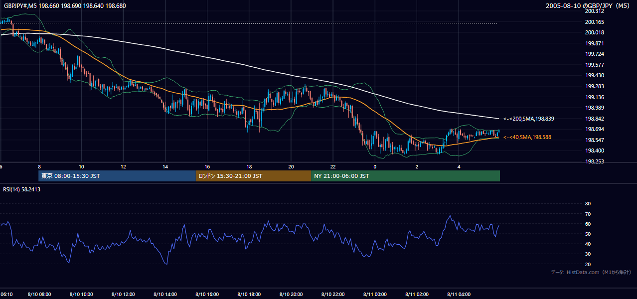 2005年8月10日(水) GBP/JPY 5分足チャート