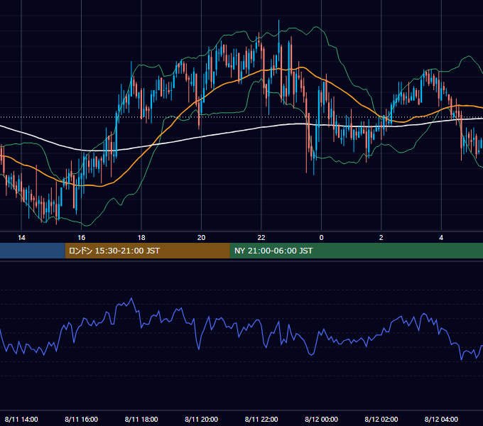 2005年8月11日（木） GBP/JPY 5分足チャート