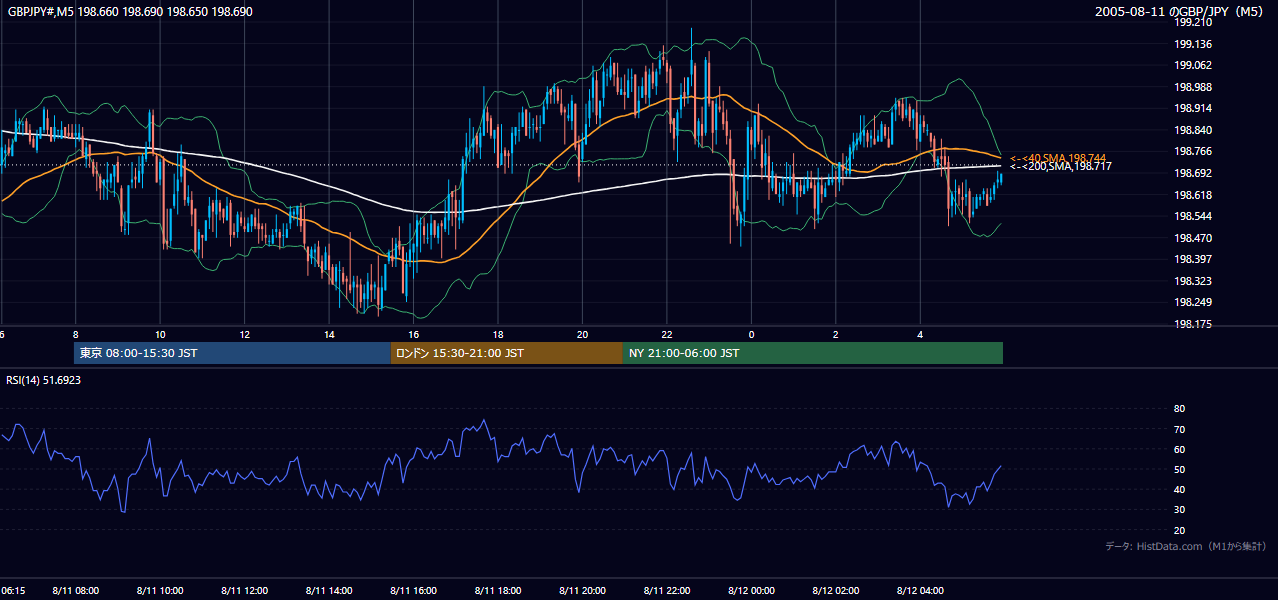 2005-08-11（木） GBP/JPY 5分足チャート