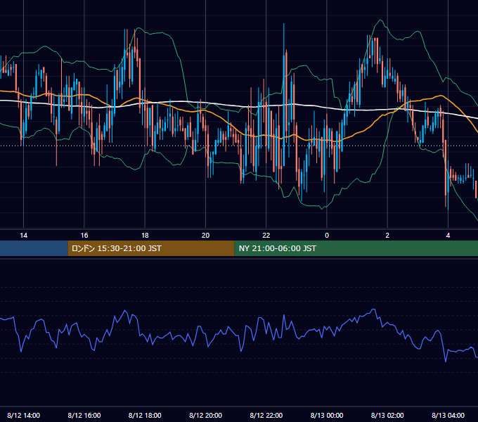 2005年8月12日（金） GBP/JPY 5分足チャート
