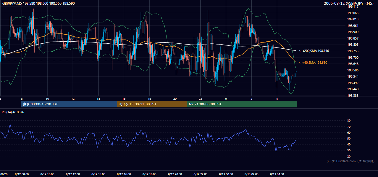 2005年8月12日(金) GBP/JPY 5分足チャート