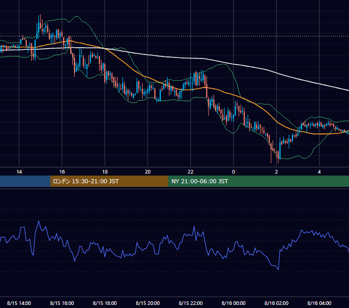 2005年8月15日（月） GBP/JPY 5分足チャート