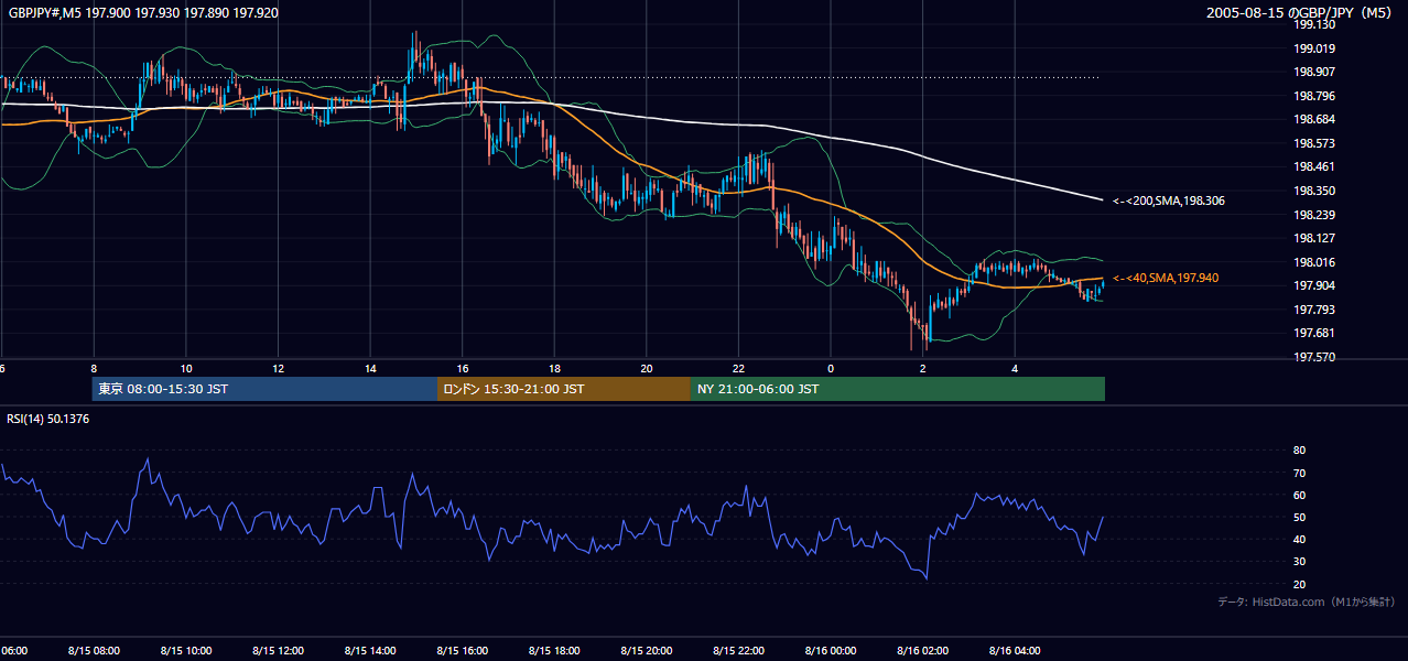 2005年8月15日(月) GBP/JPY 5分足チャート