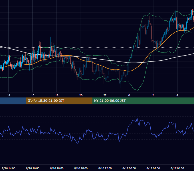 2005年8月16日（火） GBP/JPY 5分足チャート