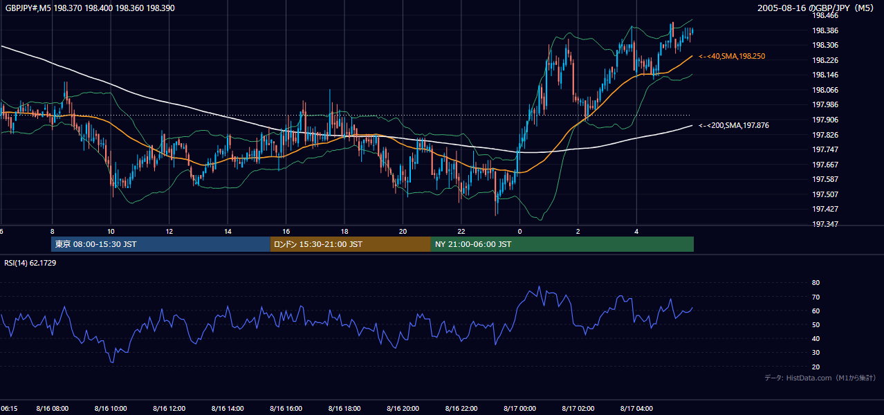2005-08-16（火） GBP/JPY 5分足チャート