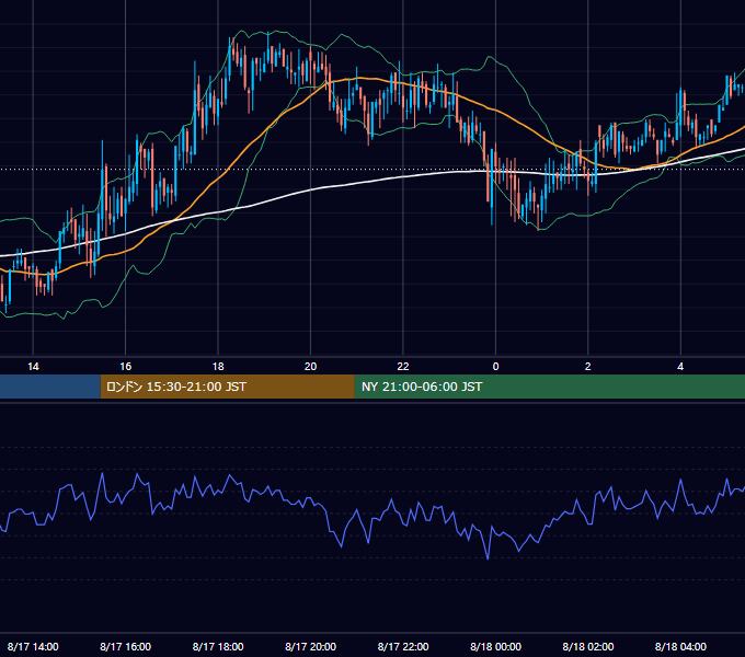 2005年8月17日（水） GBP/JPY 5分足チャート