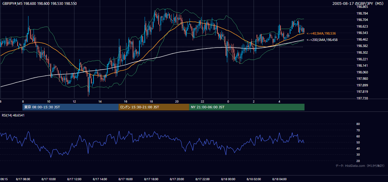 2005-08-17（水） GBP/JPY 5分足チャート