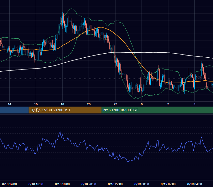 2005年8月18日（木） GBP/JPY 5分足チャート