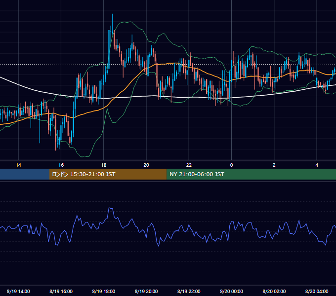 2005年8月19日（金） GBP/JPY 5分足チャート