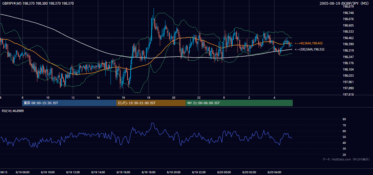 2005年8月19日(金) GBP/JPY 5分足チャート