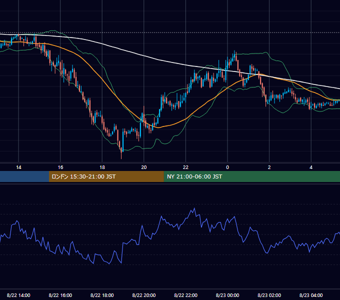 2005年8月22日（月） GBP/JPY 5分足チャート