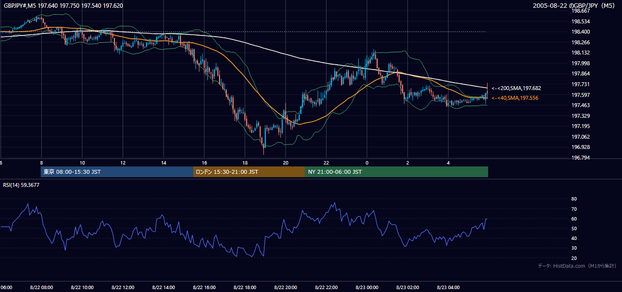2005年8月22日(月) GBP/JPY 5分足チャート