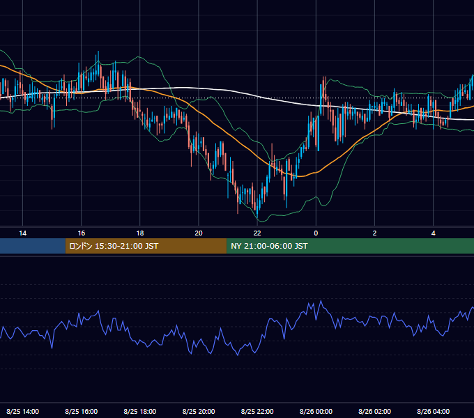 2005年8月25日（木） GBP/JPY 5分足チャート